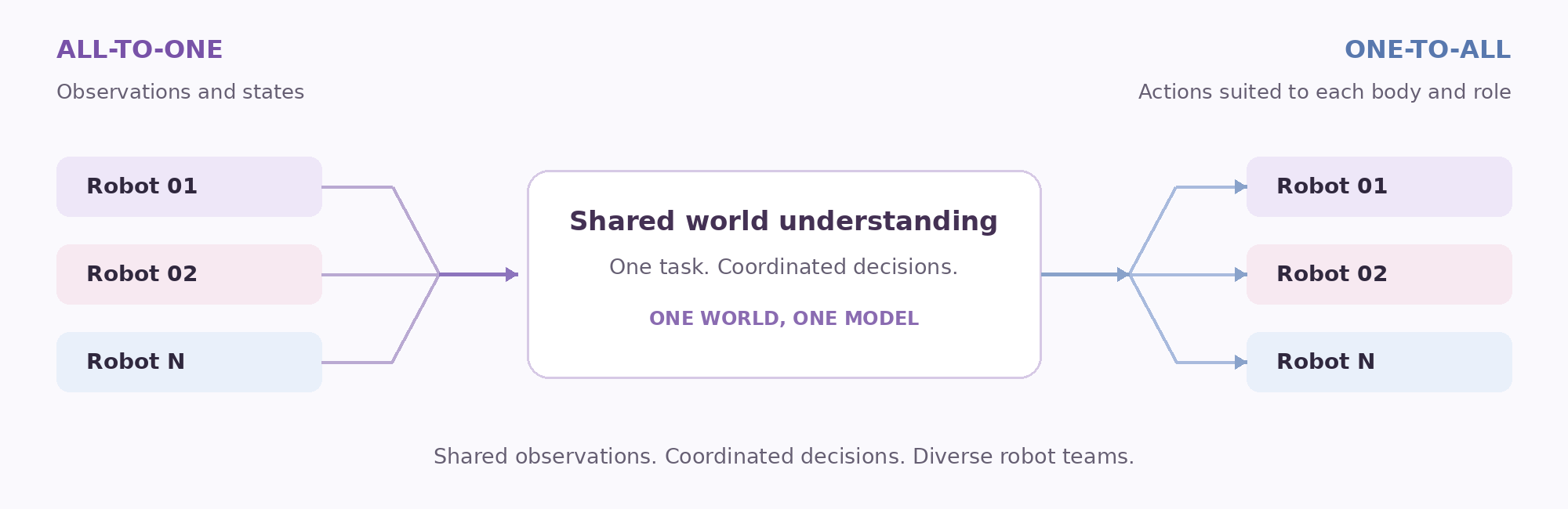 All-to-One brings robot observations into shared world understanding; One-to-All coordinates actions across robot teams