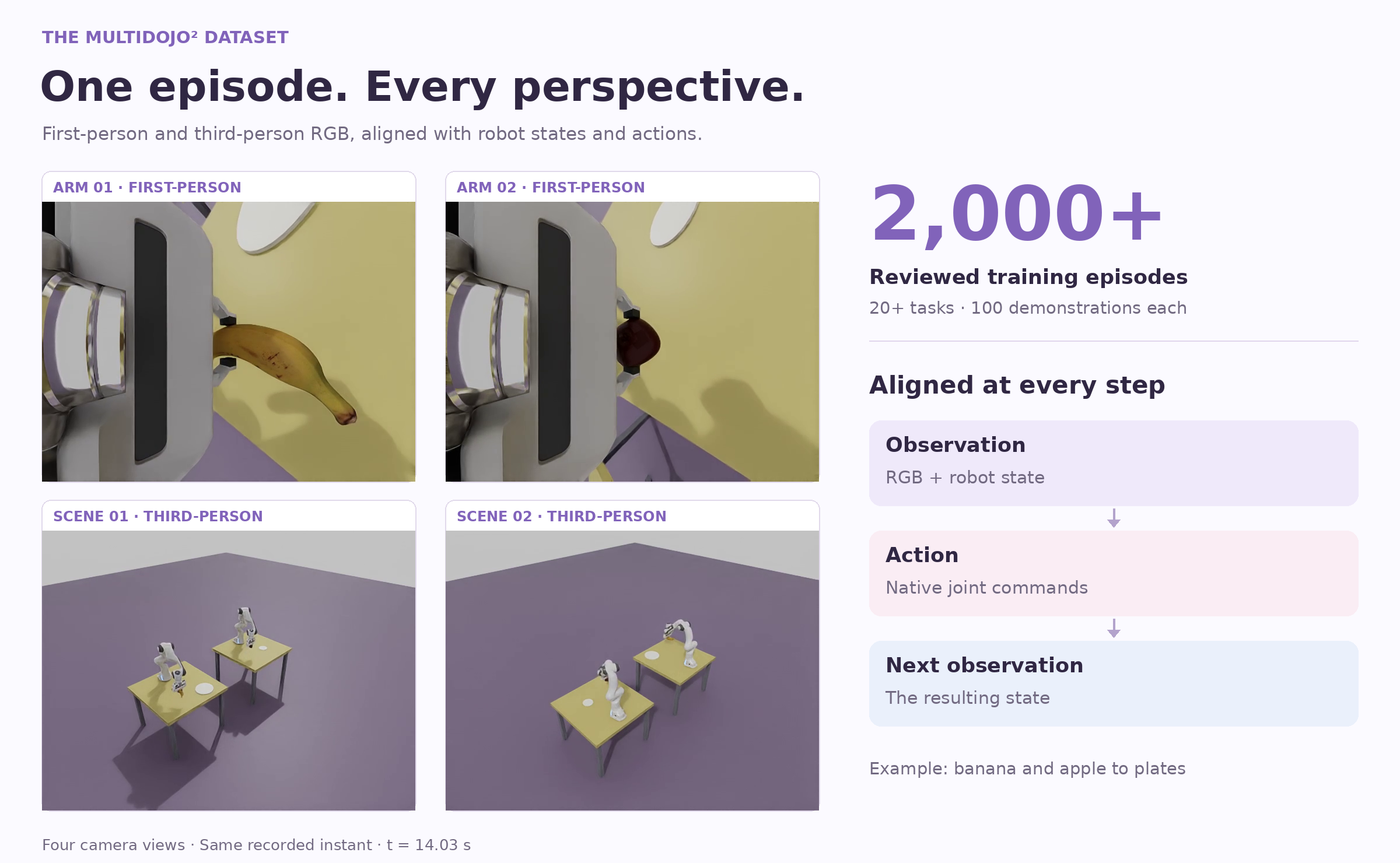 Four synchronized camera views from one recorded episode, aligned with robot states and actions
