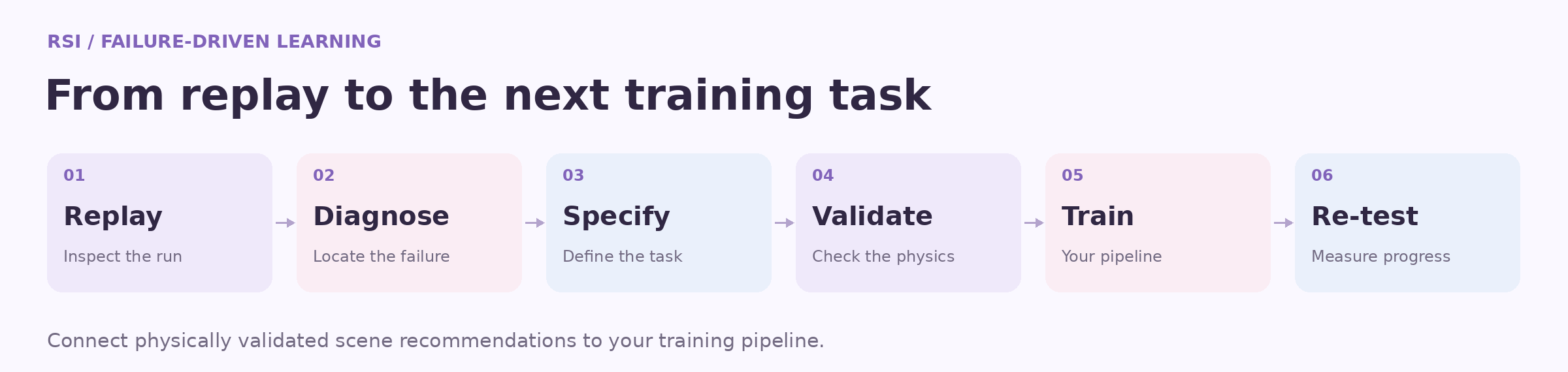 RSI workflow: replay, diagnosis, task specification, physical validation, training, and re-evaluation